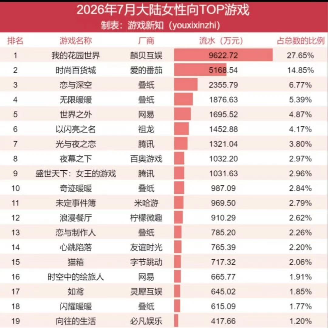 杨紫国色芳华衍生游戏好牛，赚这么多，游戏图标还是何惟芳呢！​​​