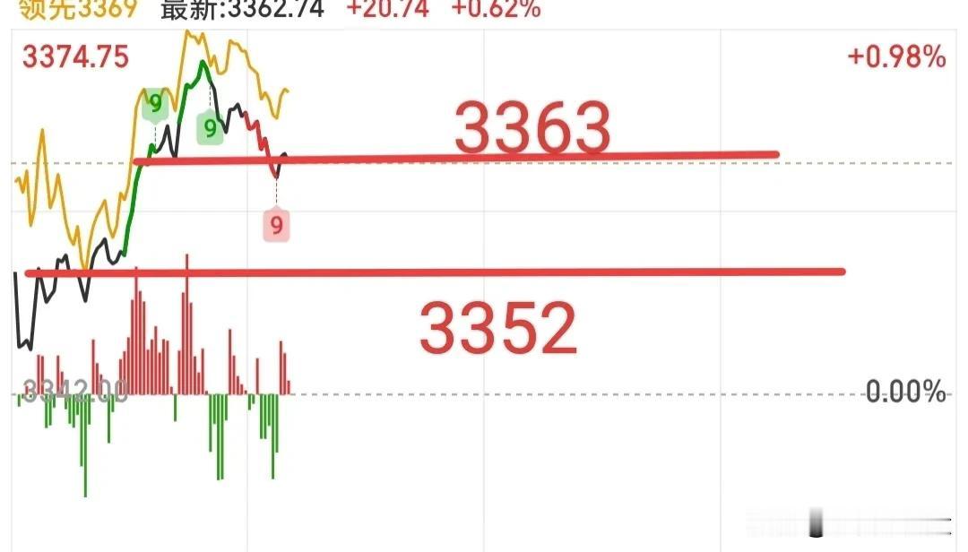 接下来大盘要开始震荡上行了，但是不要今天加仓，今天加仓就比较被动，我认为今天先T