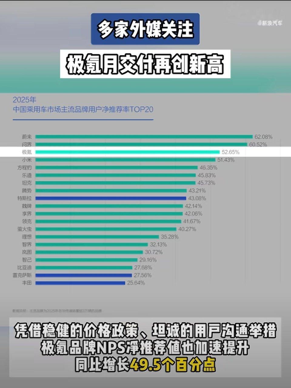 多家外媒关注极氪月交付再创新高行业“以价换量”卷到飞起，极氪偏偏“量价齐升”，5