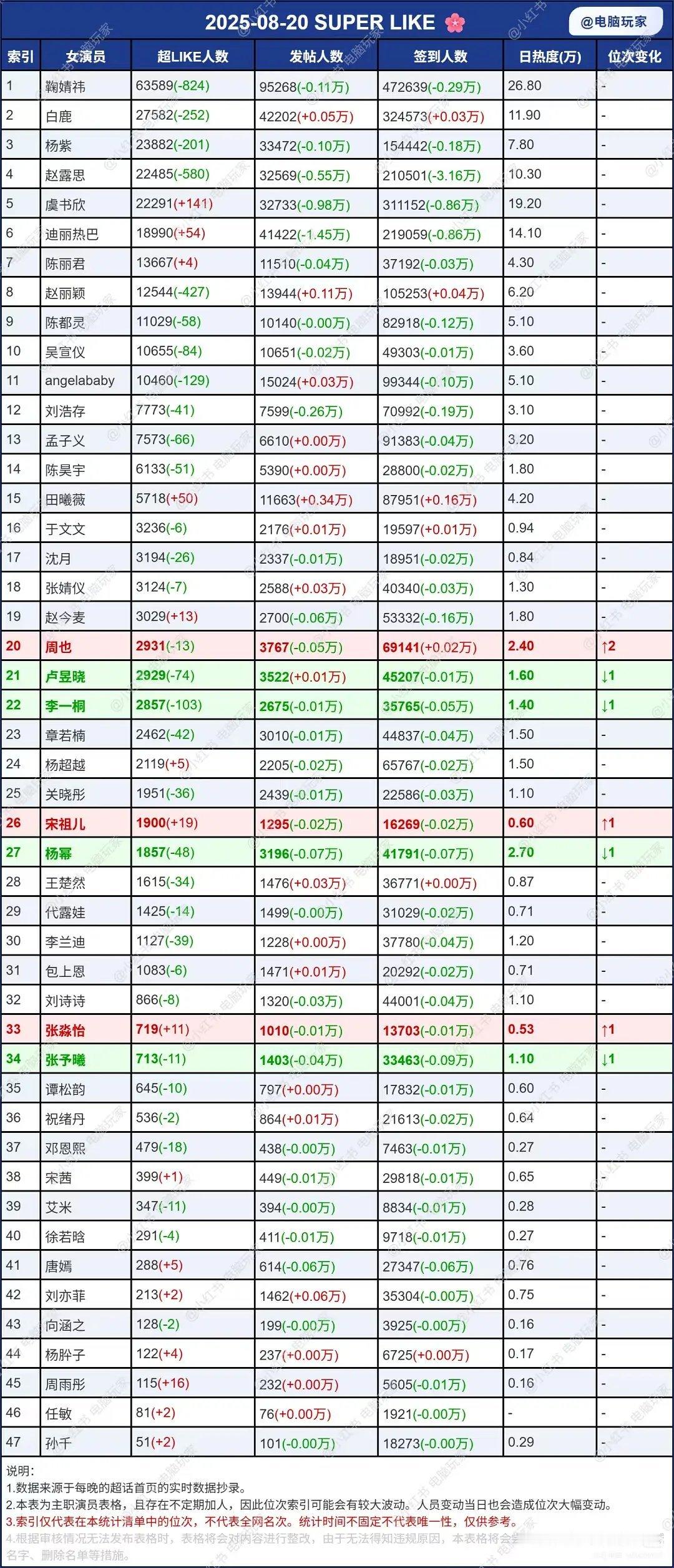 女明星超话最新数据​​​