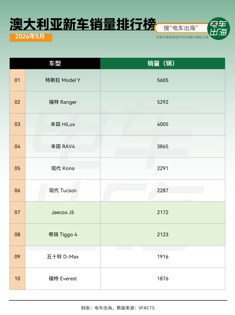 特斯拉ModelY在澳大利亚卖了5605辆，直接拿下5月销量冠军。这也是澳