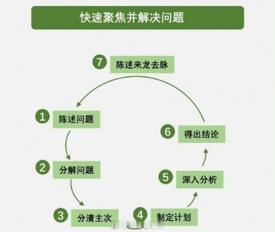 解决问题的万能公式——麦肯锡7步法​​​