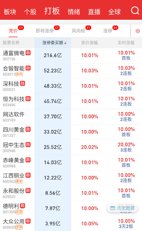 隔夜反应了假期的热点，AMD、核电、存储、黄金。​​​