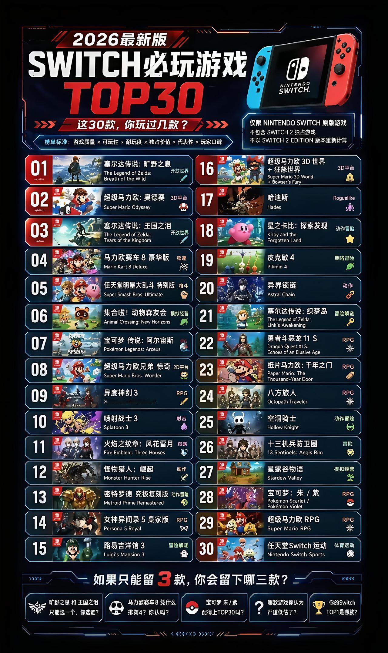 网上流传的这份Switch三十大必玩，看着阵容豪华，实则玩家两极分化特别严重，并