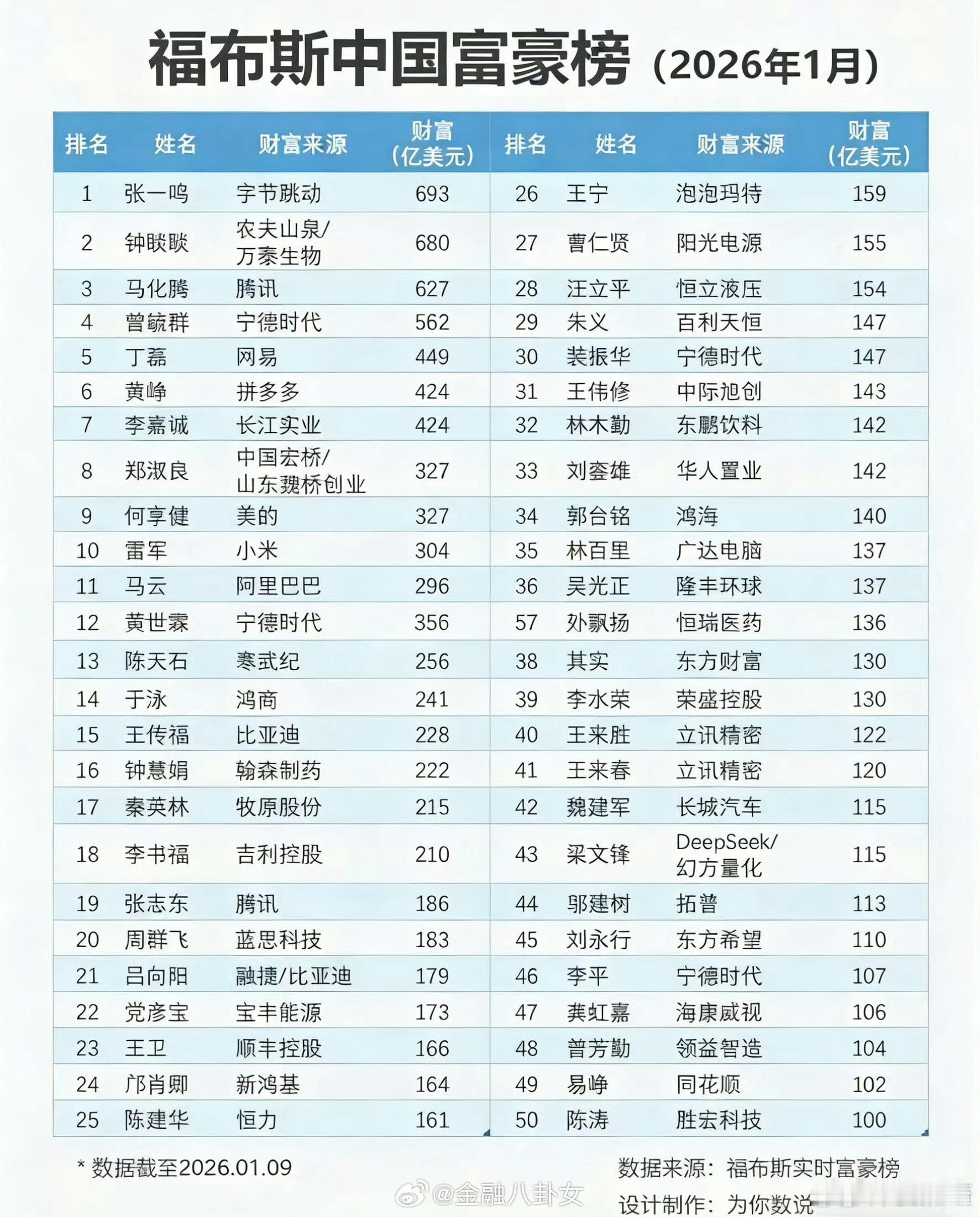福布斯中国富豪榜（2026年1月）富豪榜张一鸣第1名693亿美元钟睒睒