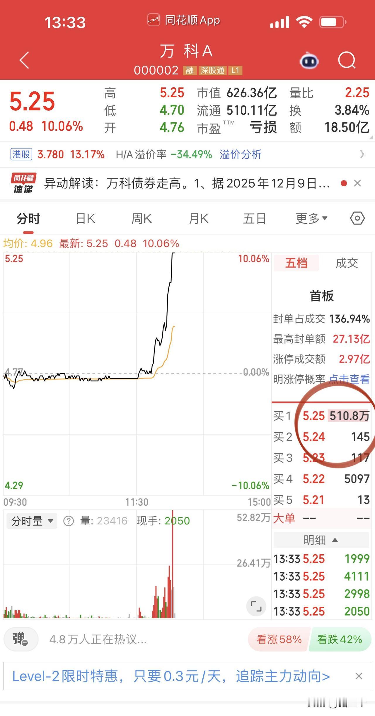 万科A超500万手封单，债务危机让它破前低再跌了20%，万科封板地产整体走强