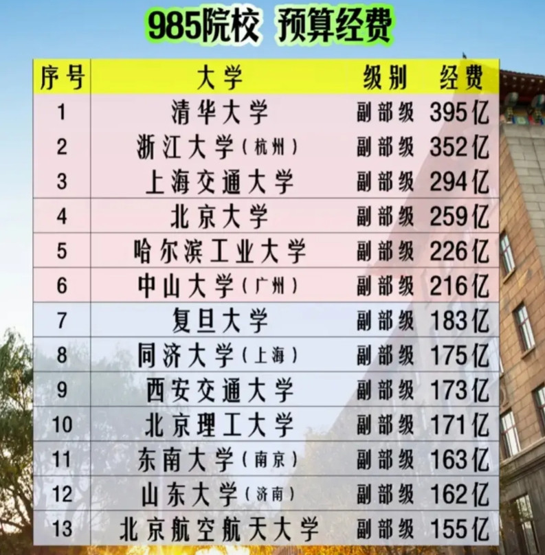 2024年，985高校经费状况。前两名是清华、浙江大学。经费都超过了300亿！