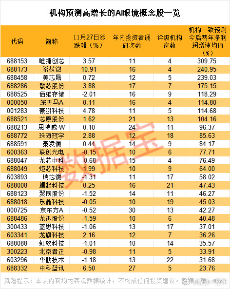 科技巨头纷纷入局AI眼镜赛道，业绩高增长的概念股名单A股