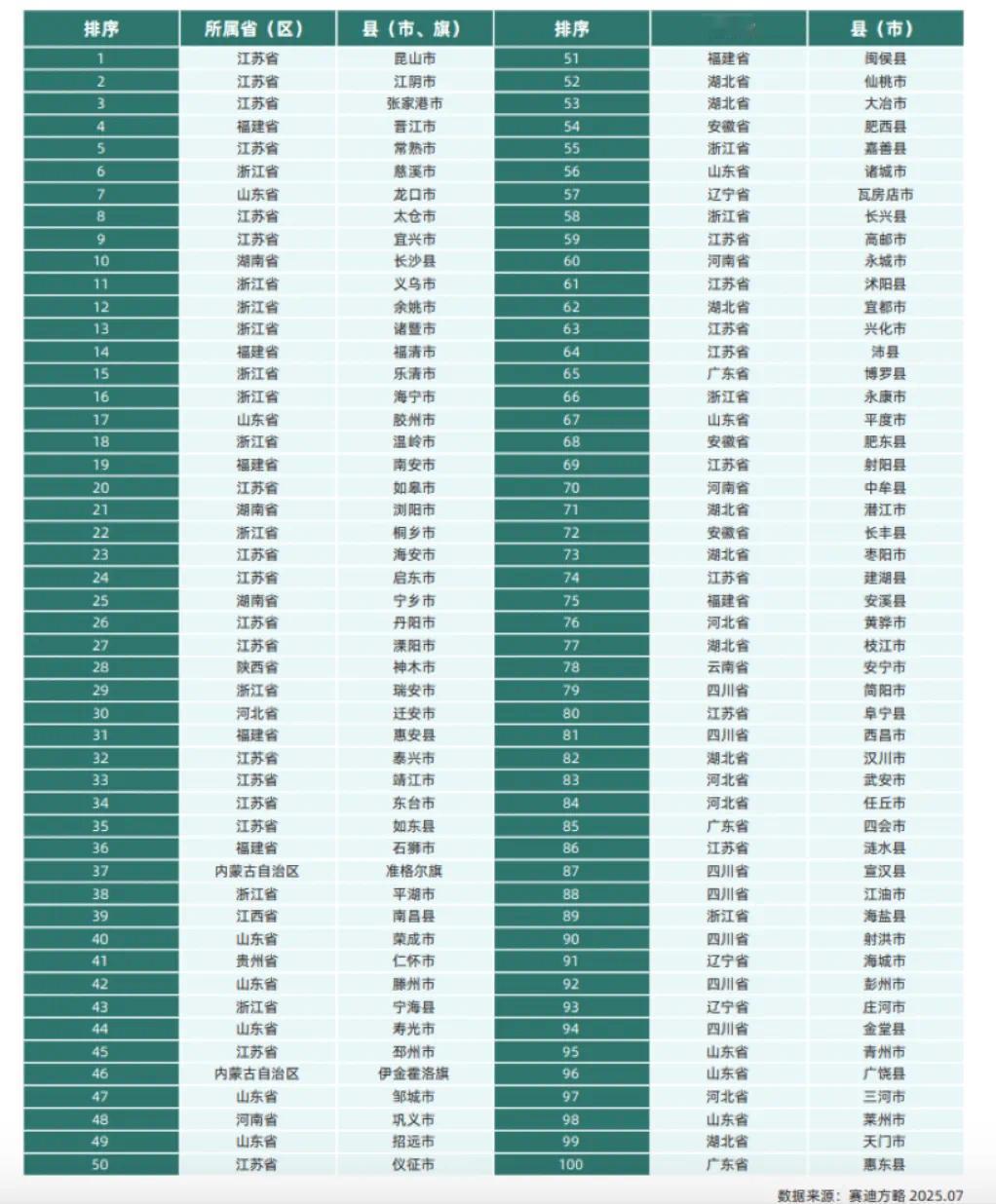 也不怪江苏的女儿不愿嫁安徽。全国百强县江苏一个省就有25个，占了1/4。江苏