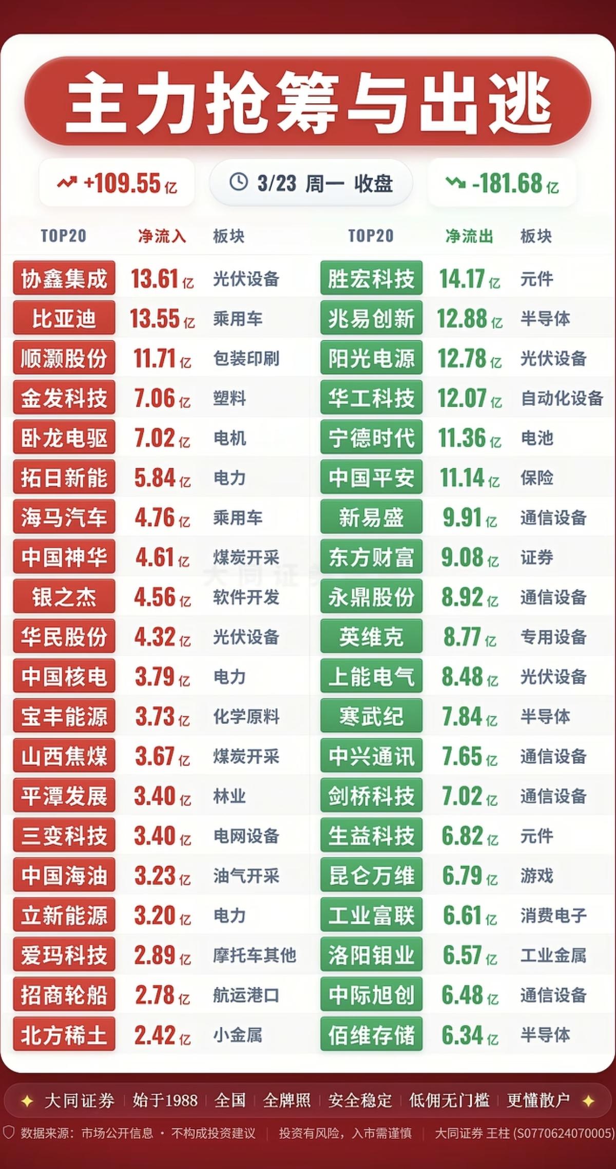 3.23周一主力大资金资金流向监测！资金抢筹：煤炭开采、化学原料、