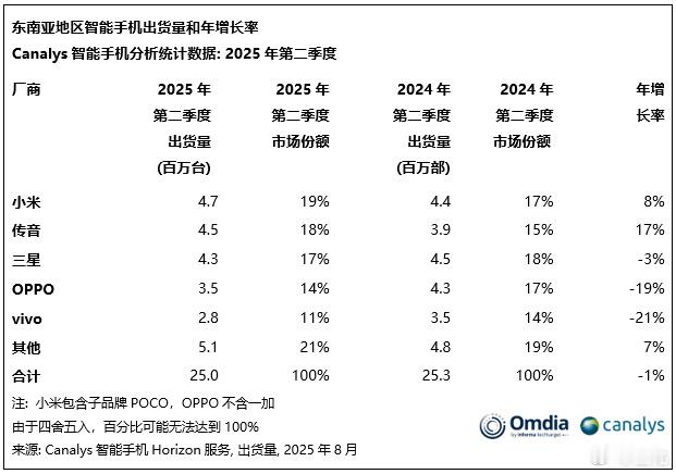 小米第一！牛逼！国际化还得看小米！咱们国产之光！​​​