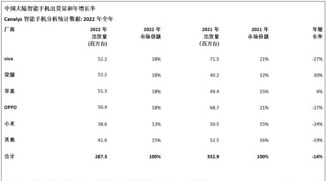 从出货量排名来讲，华为回归对小米影响挺大的。2022年华为others，小米第五