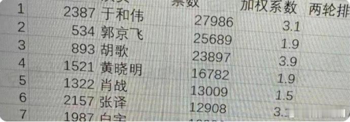 白玉兰初选名单票数前五出来了，大概率有心中定制男主：于和伟、郭京飞、胡歌、黄晓明