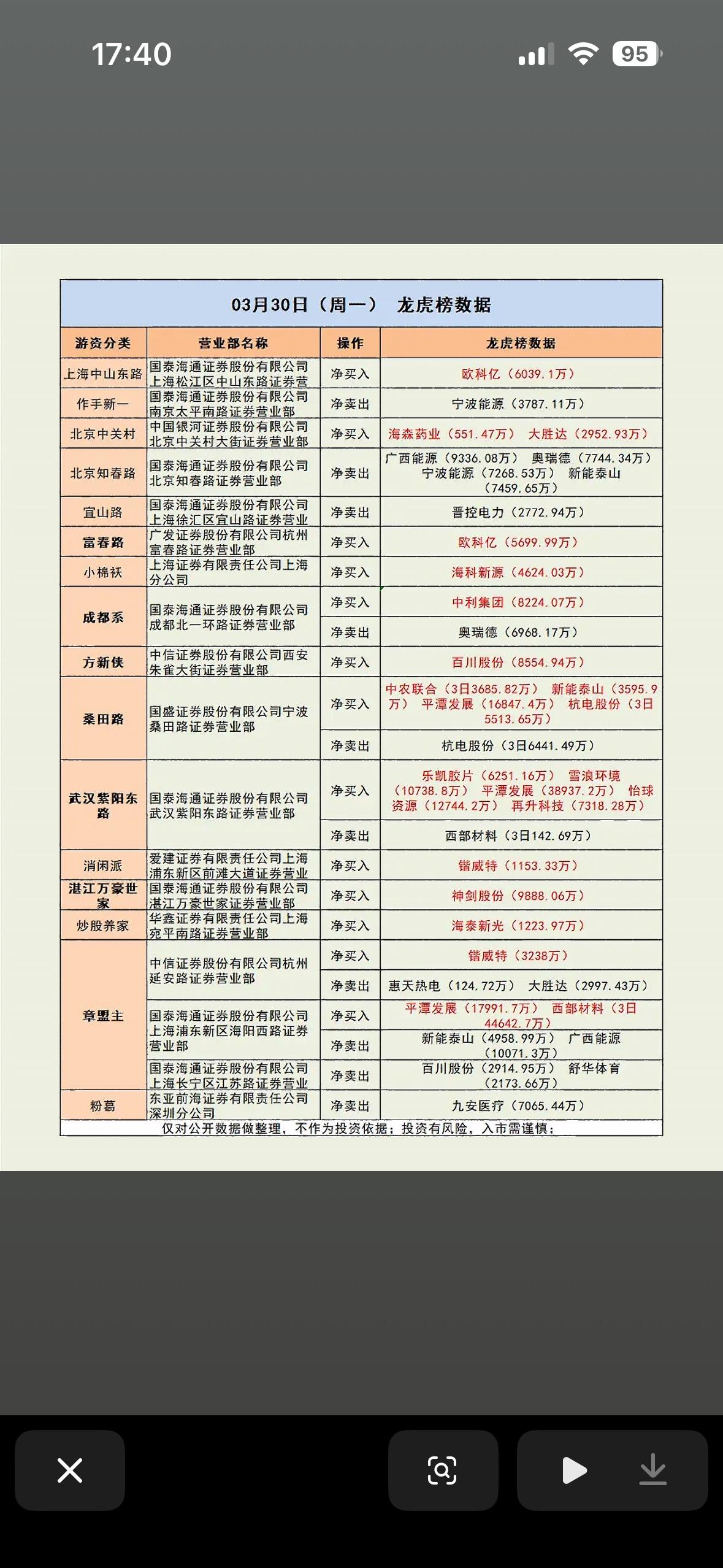 03月30日游资龙虎榜数据，强势股一览！2026年3月30日的龙虎榜值得好好