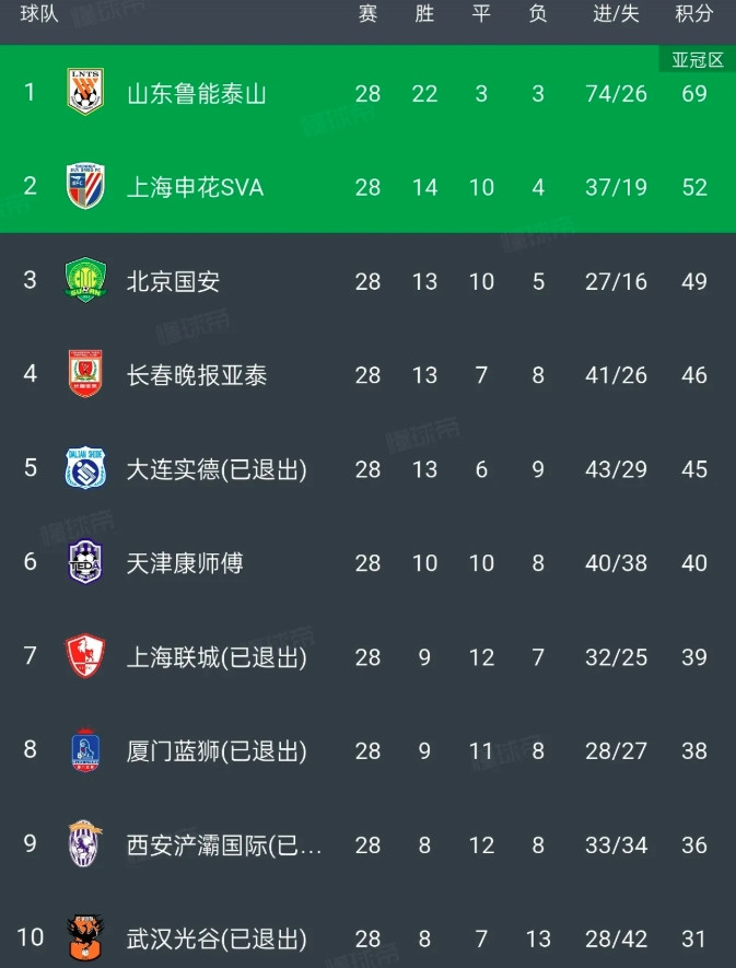中超2只有3年出现过领先10分以上的分数夺冠