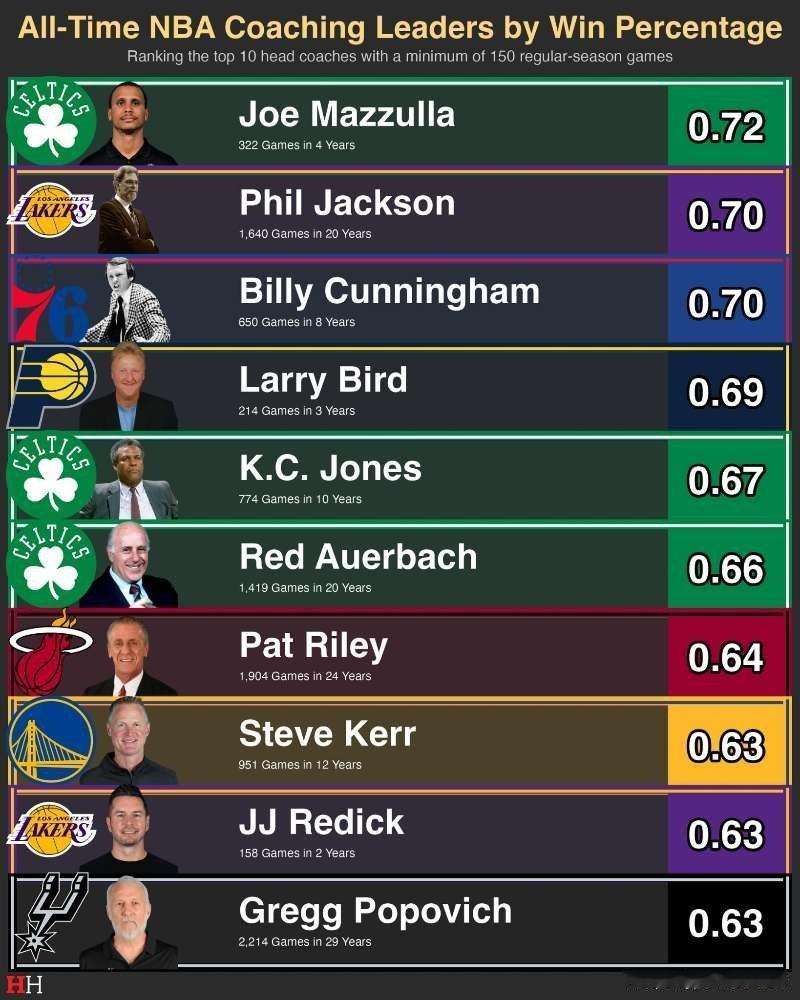 在至少带队150场的情况下，NBA历史上这些教练们的执教胜率排行：马祖拉凭借着这