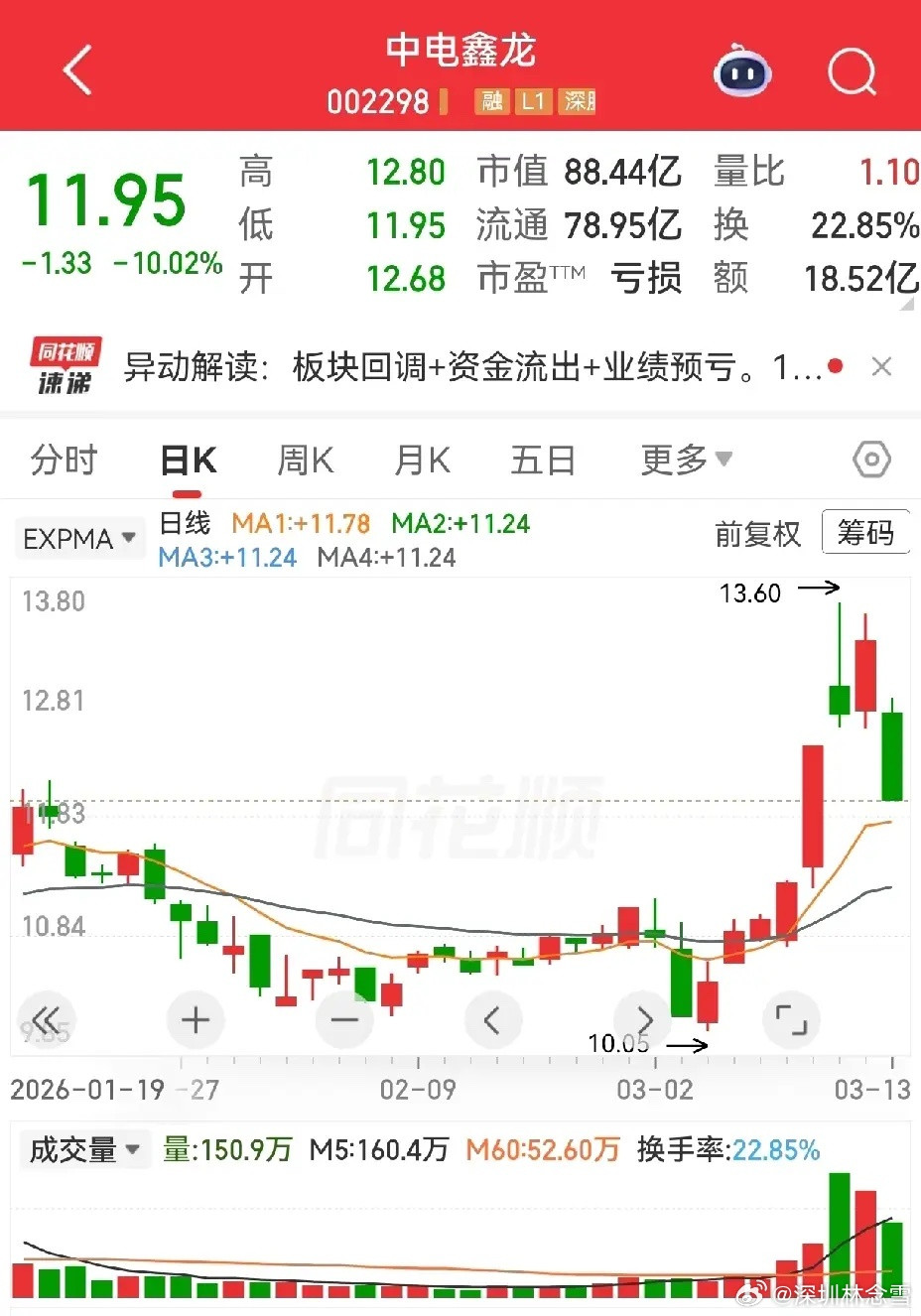 六只阴线股怎么看，出货还是洗盘？金开新能短期翻倍，高位宽幅震荡放量，周五大跌分歧