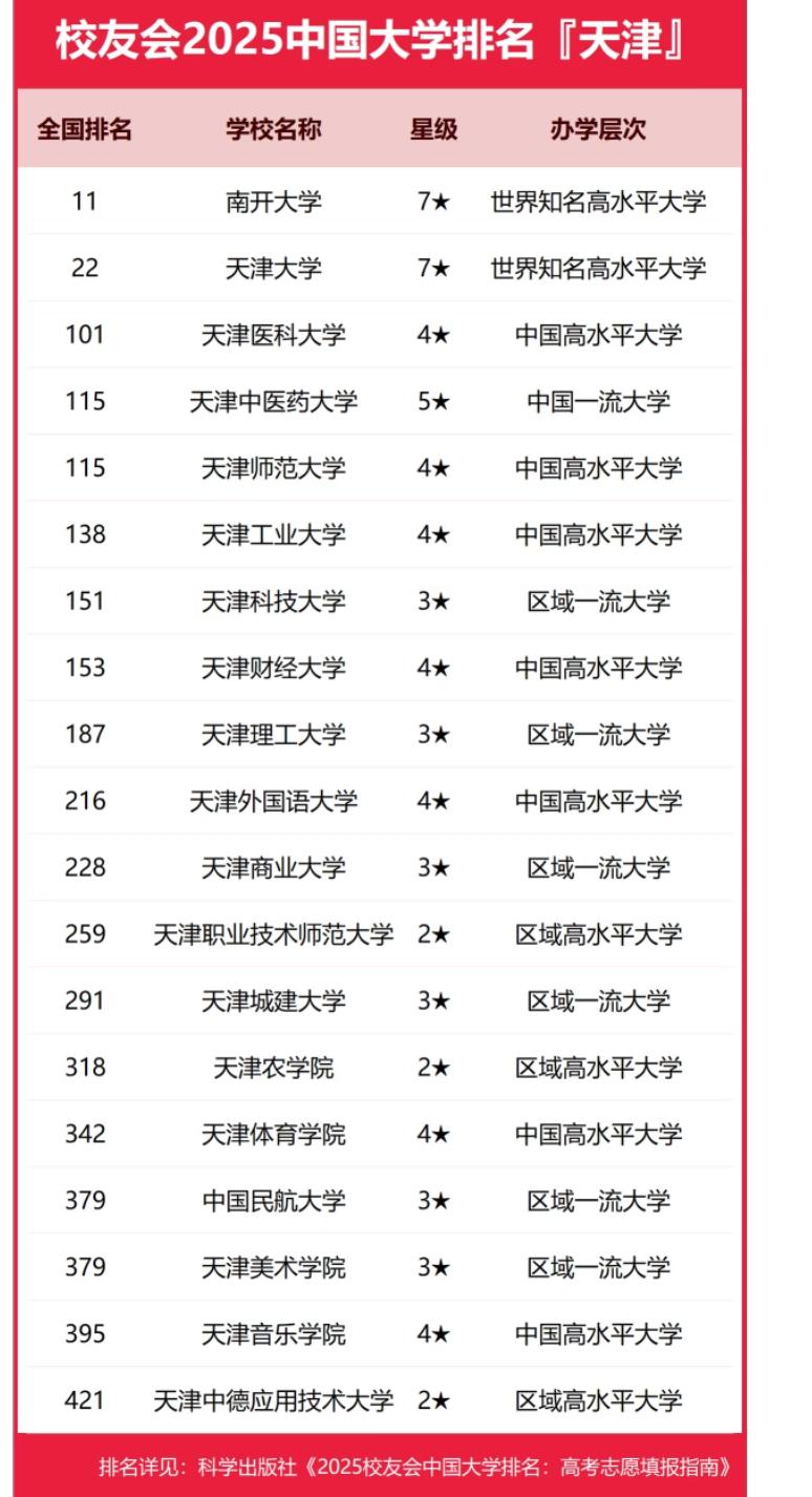 2025天津大学排名：南开天大领跑，这些学校的特色比排名更亮眼看了校友会2