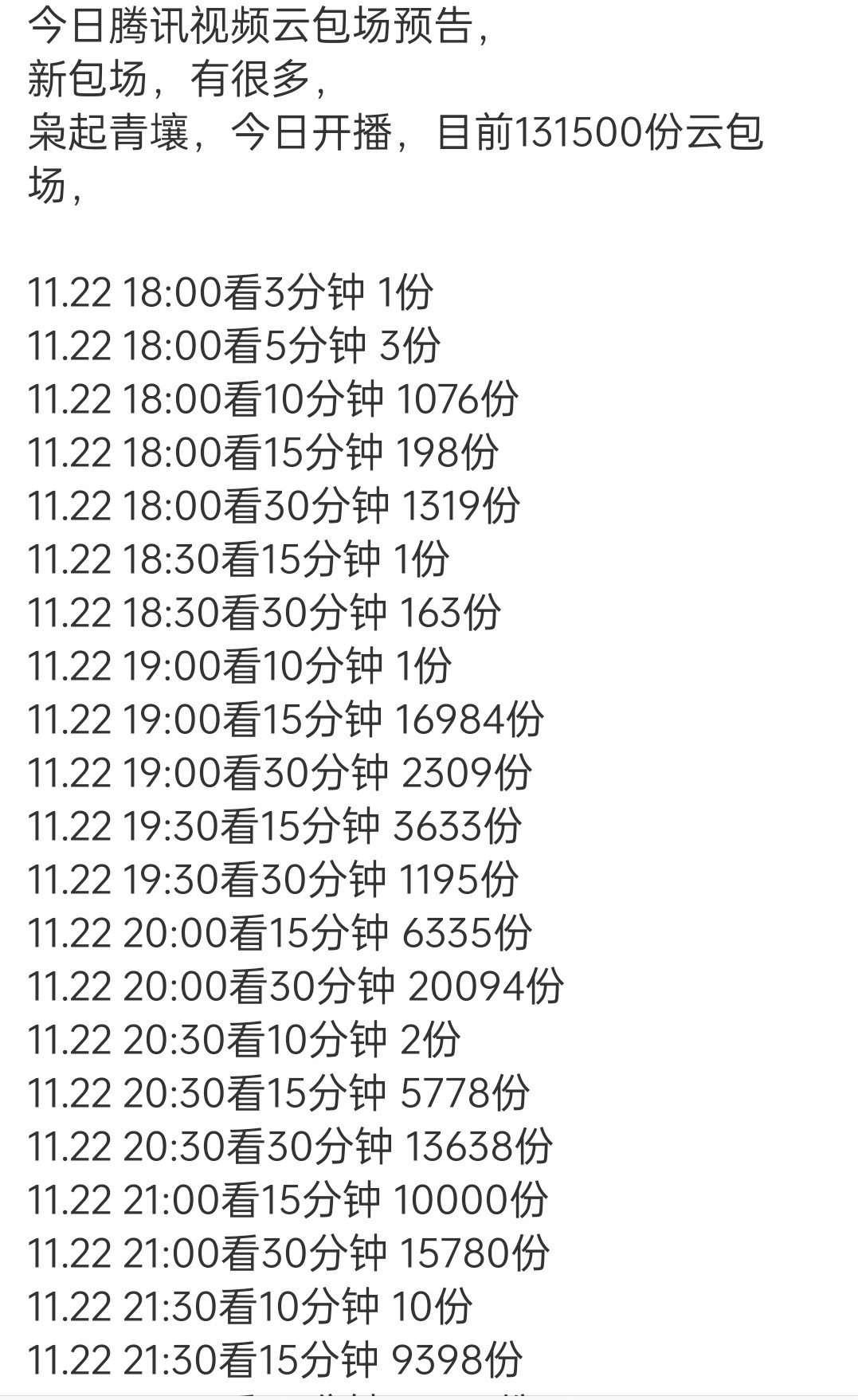 枭起第一天13万云包场
