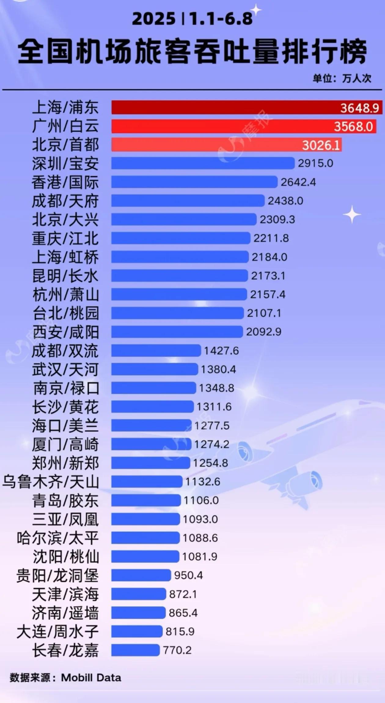 2025年前5个月全国主要城市机场旅客吞吐量