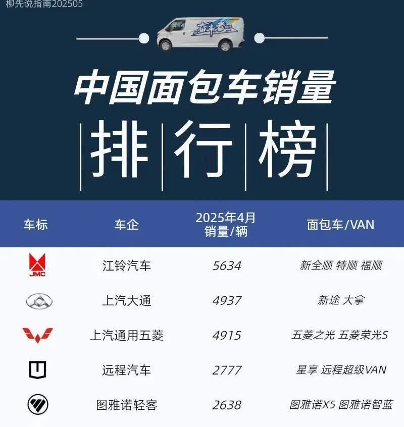 面包车江湖变天了？五菱居然被这两家干趴了！看到最新出炉的四月面包车销量榜，真