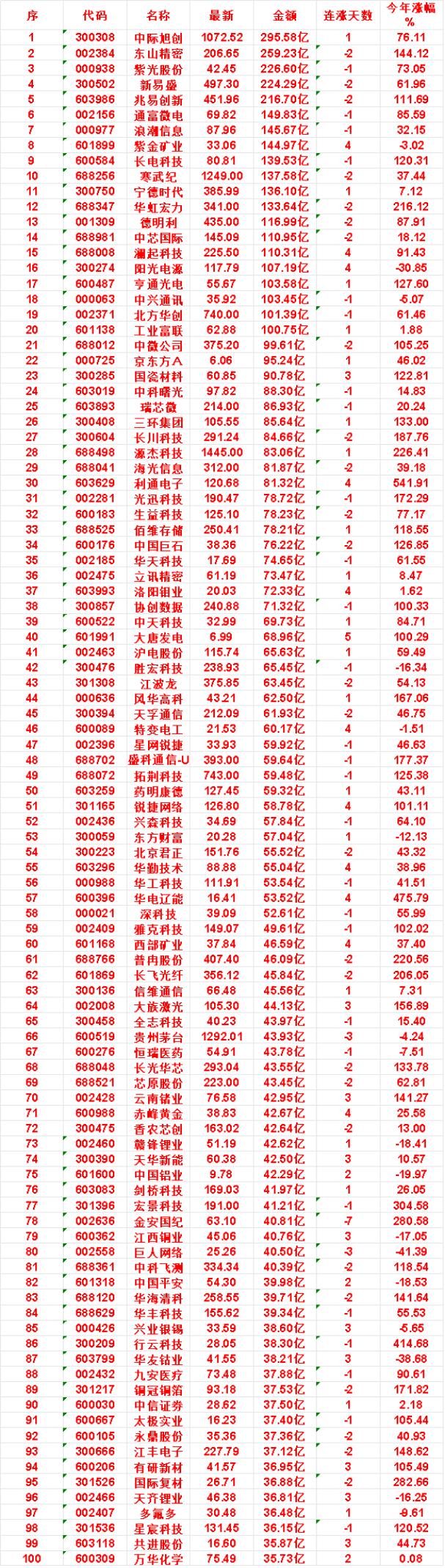 7月23日，成交金额最多的50名单汇总中际旭创：金额295.58亿，连涨天