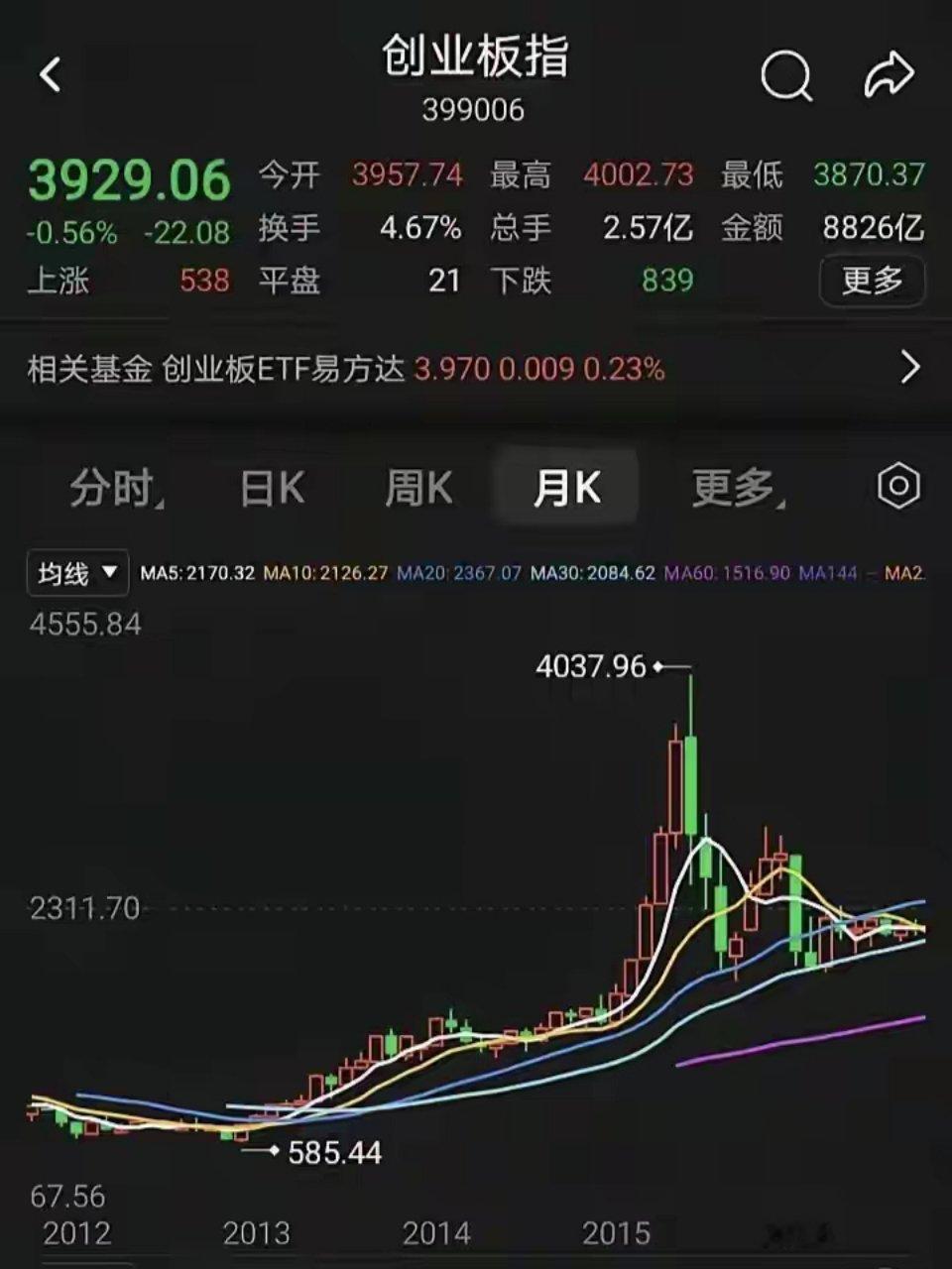 复盘一下创业板的历史走势，就会明白为什么说这轮牛市远没到头，4090点绝对不是顶