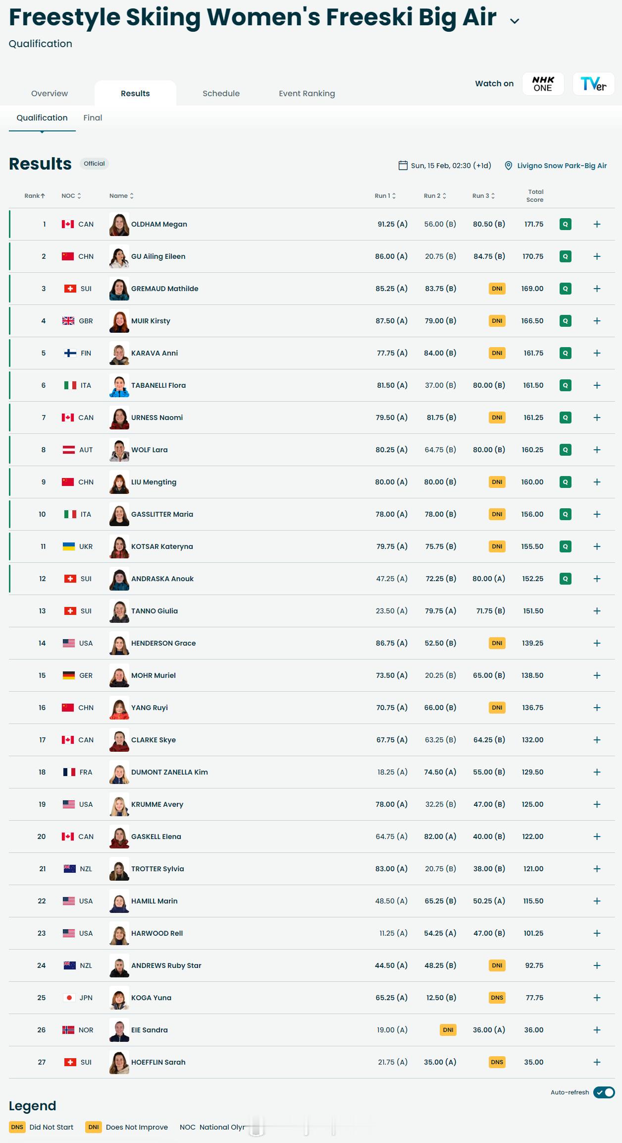 【冬奥谷爱凌大跳台排名第二携手刘梦婷进决赛】冬奥会2月14日，冬奥会自由式滑雪