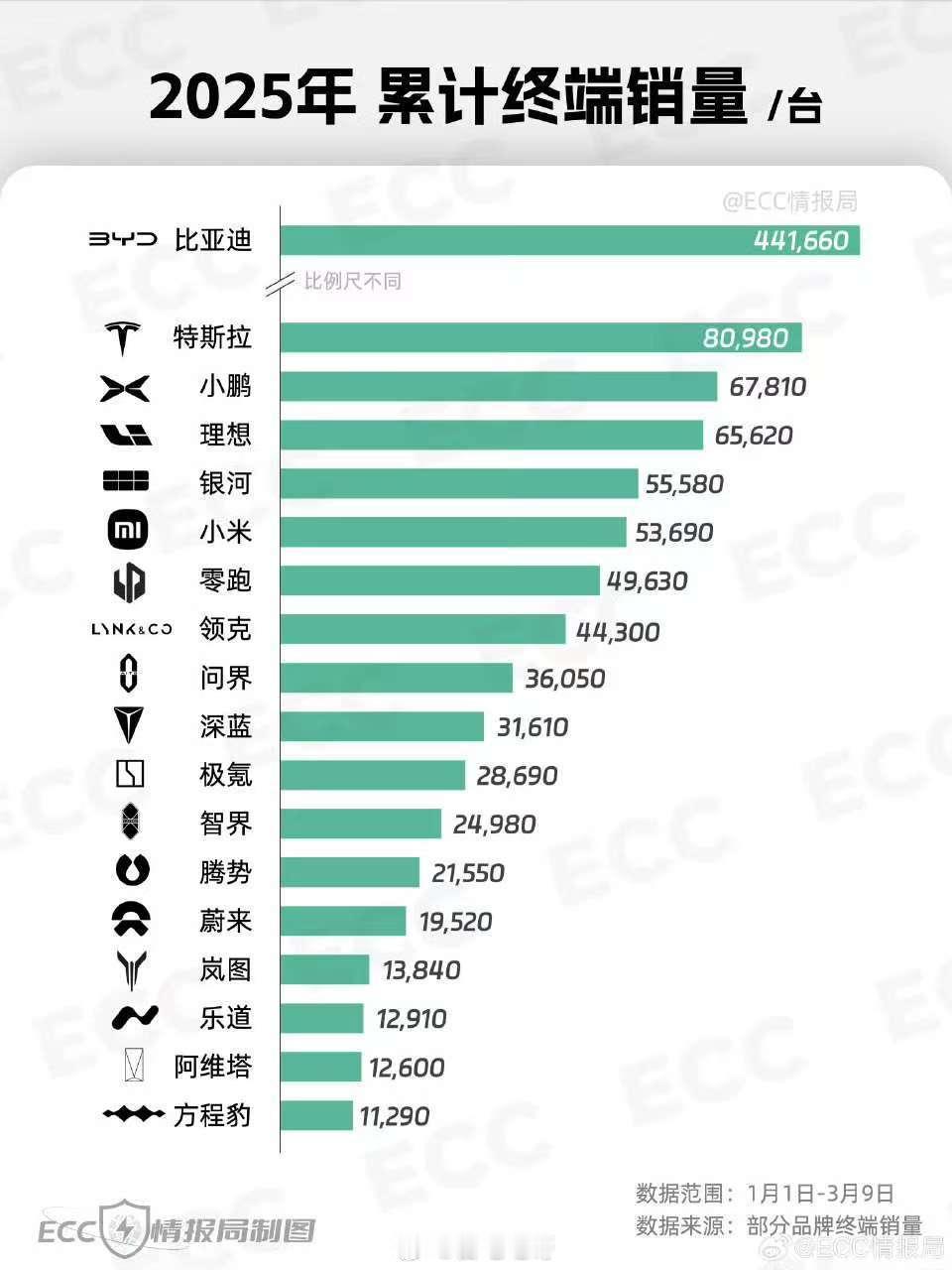 小鹏这周好猛，销量上到了8千5，没记错的话，这已经是小鹏今年年内第五次登