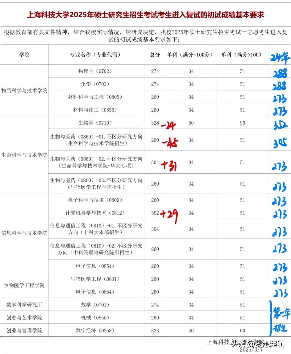 上海科技大学2025年复试分数线终于来咯！这可是决定咱们能不能进复试、离研究生梦