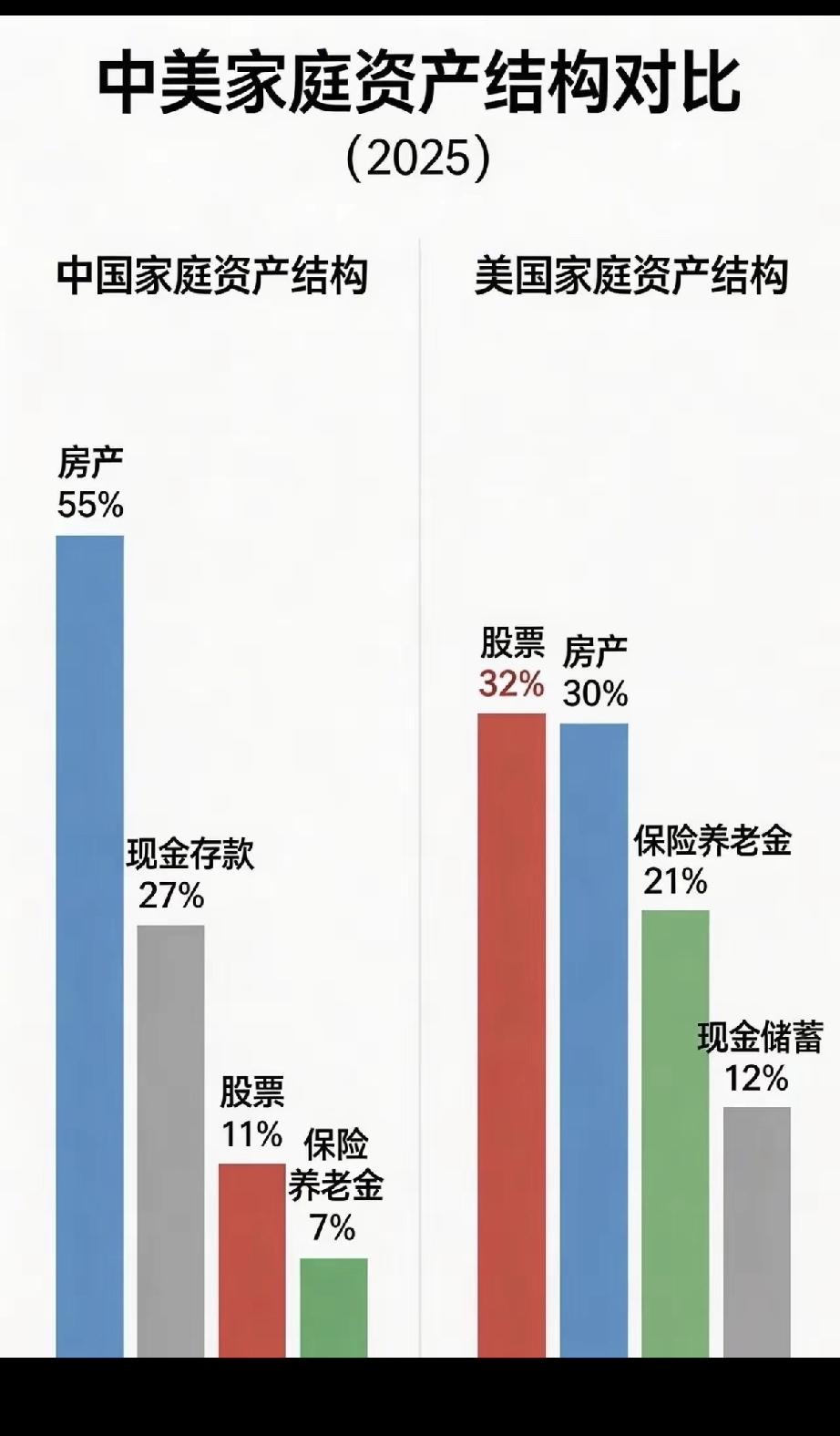 中美的资产配置，哪个抗风险水平更高呢？