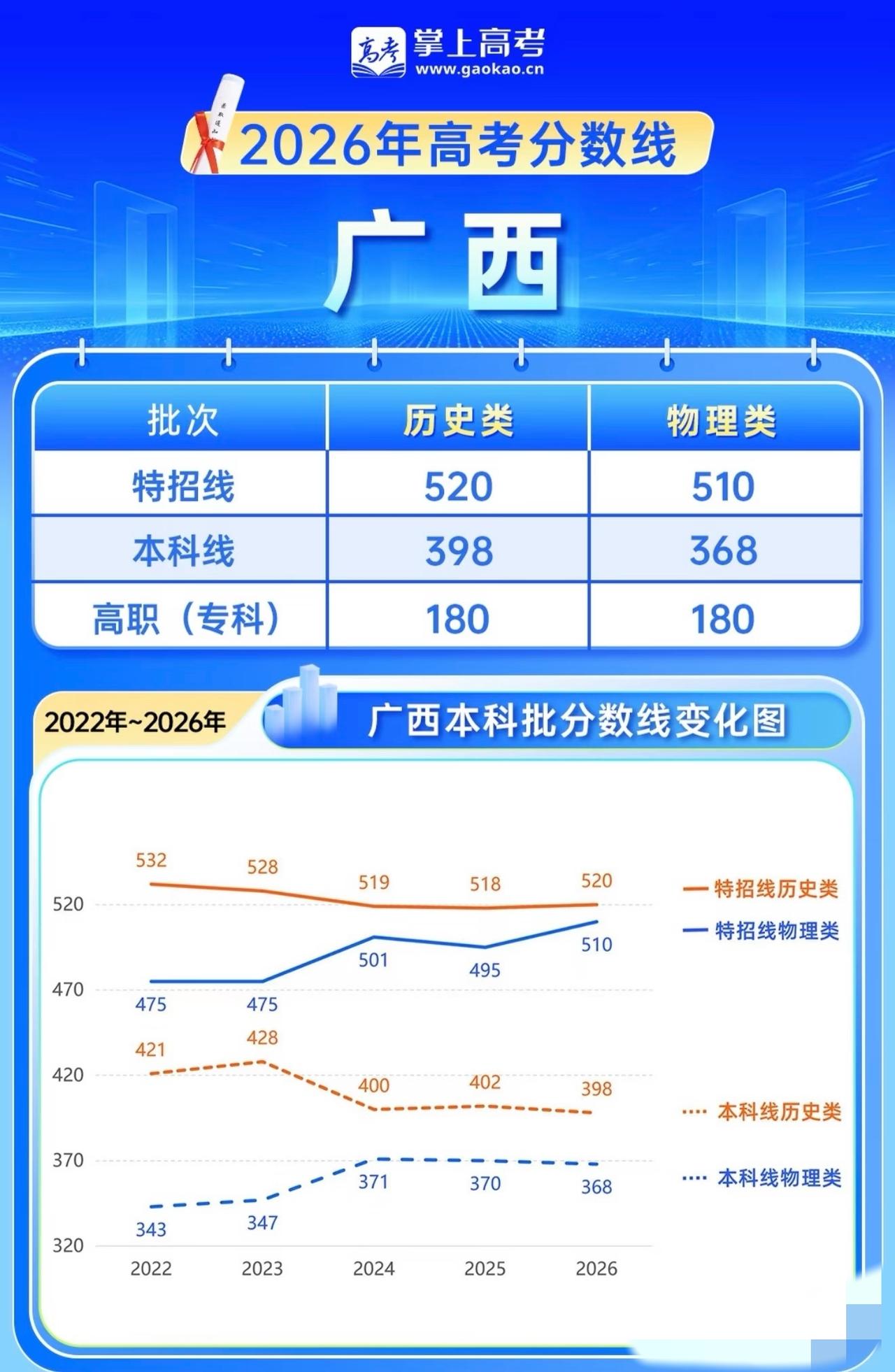 广西物理特控线没弄错吧？13年一本线510，两万一千人左右510分及以上，今