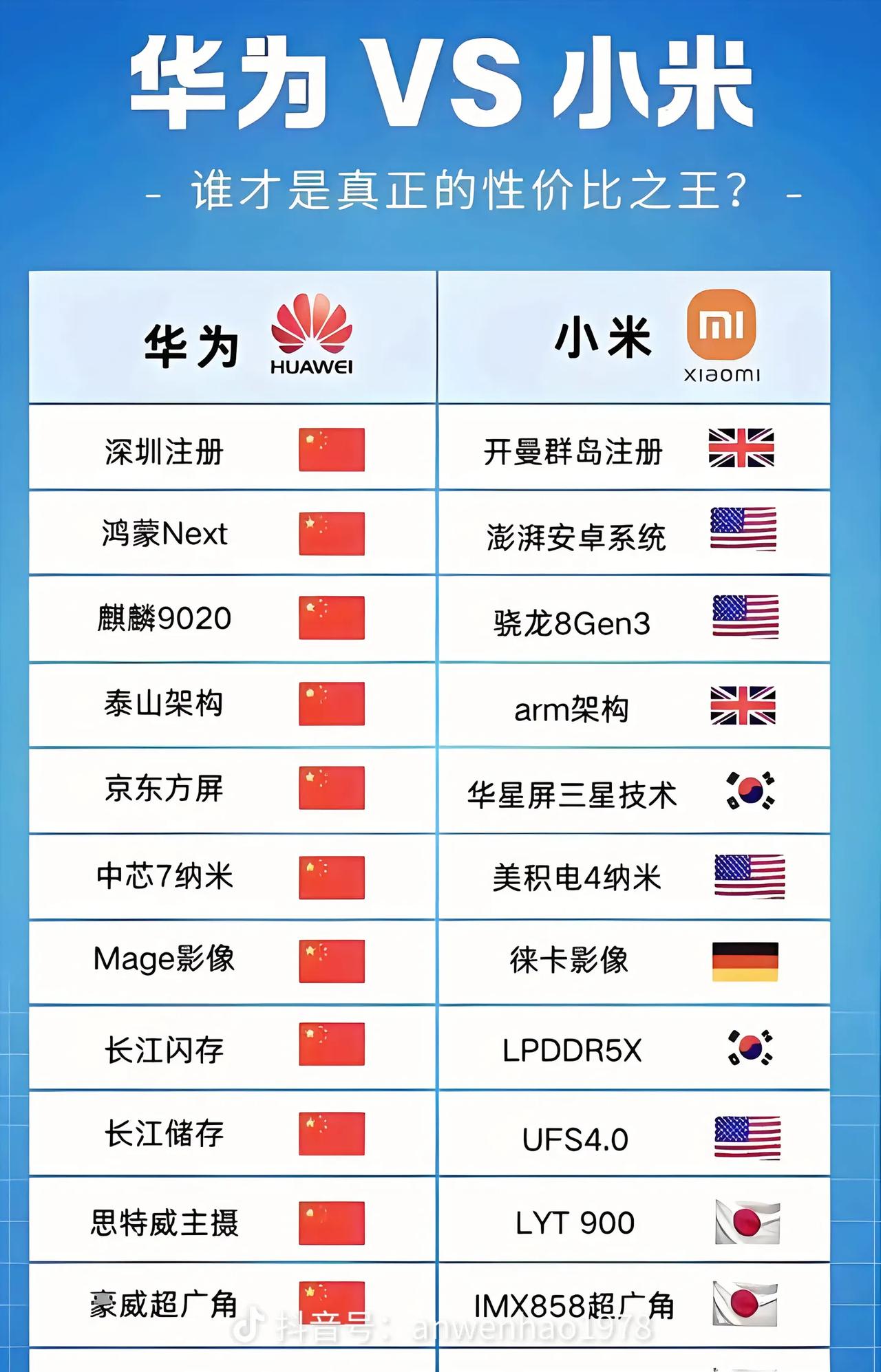 华为VS小米，谁更红？