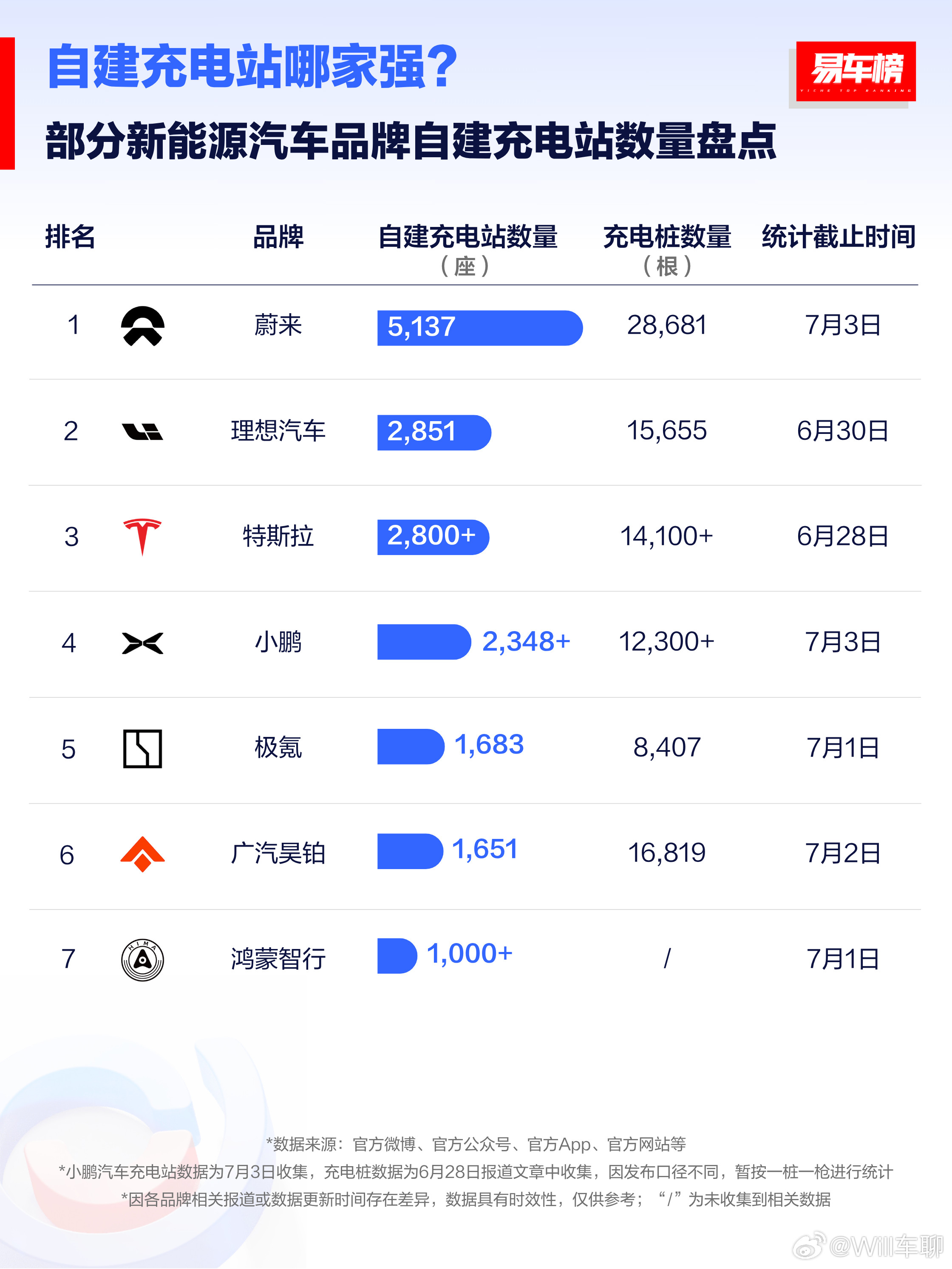 自建充电桩的国产品牌，蔚来第一，理想第二，小鹏第三。这个真的是蔚小理了。而理想投