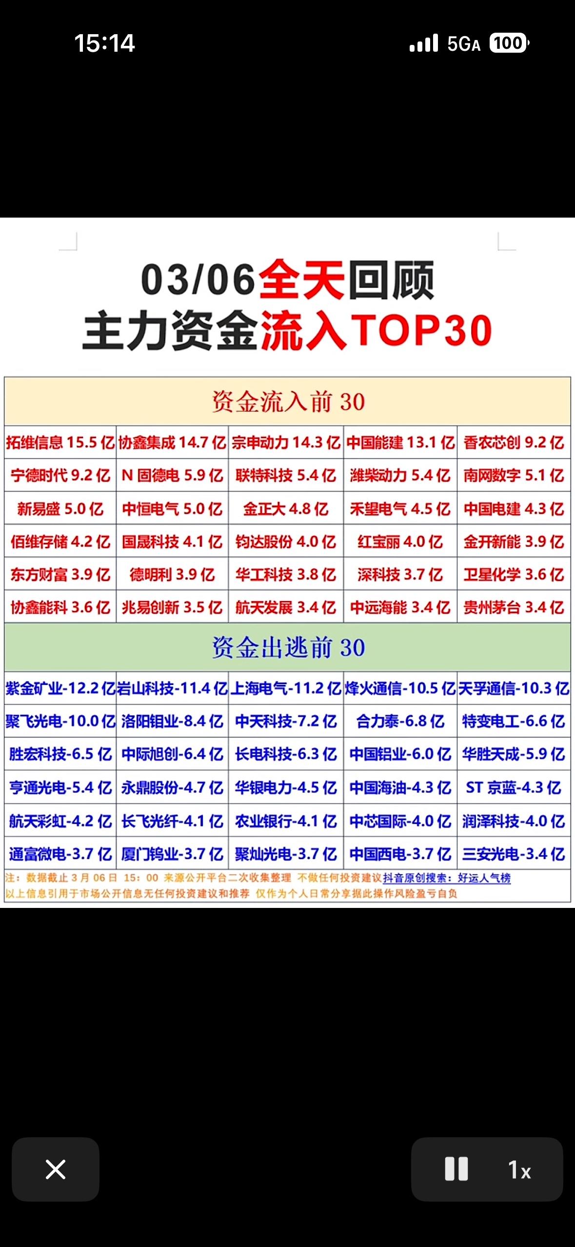 3月6日的股市行情太有看头啦！开盘35分钟，协鑫集成成交额52.03亿，主力净流