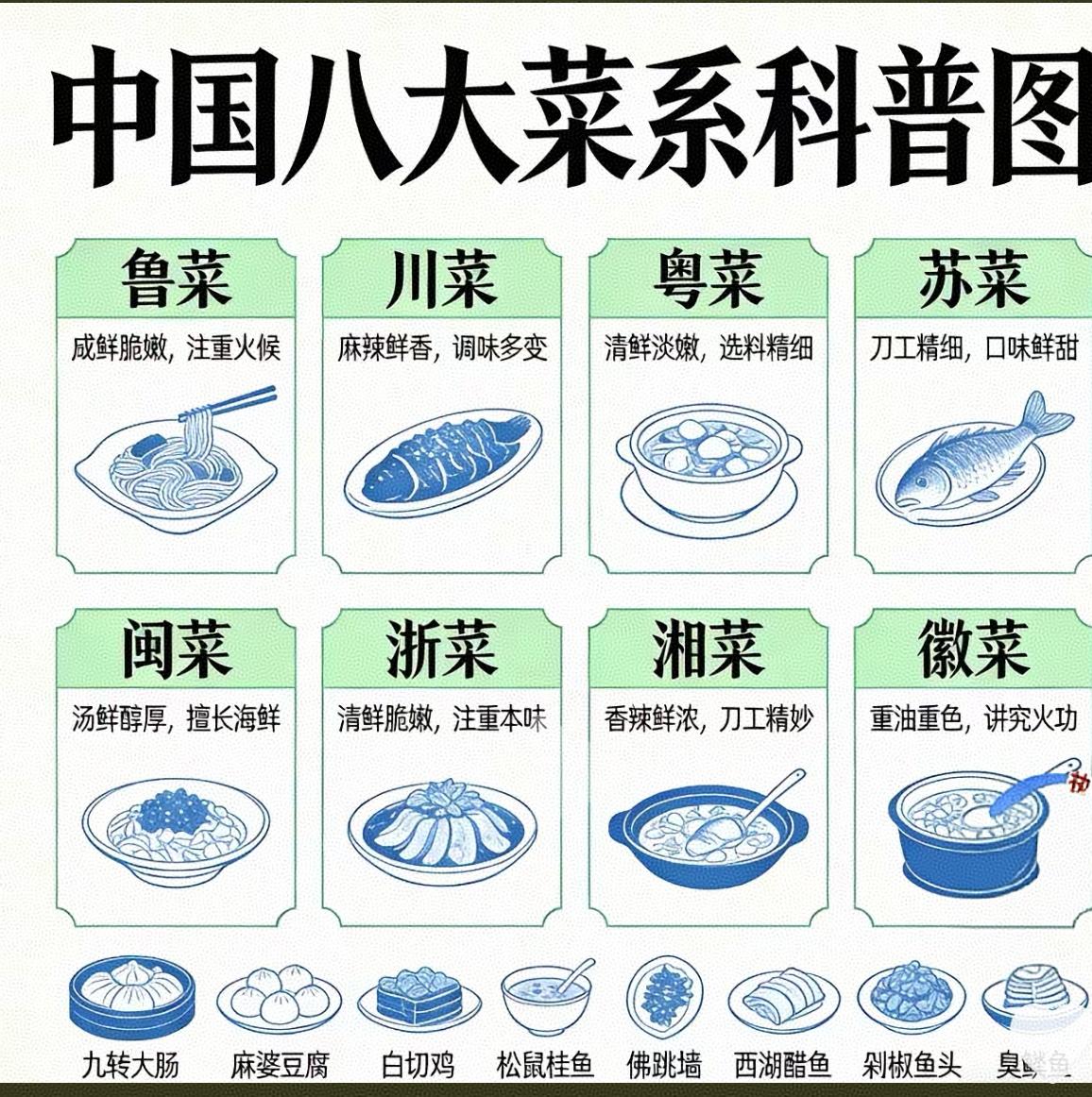 中国八大菜系鲁、川、粤、苏、闽、浙、湘、徽八大菜系。很多次被人问到八大菜系，都
