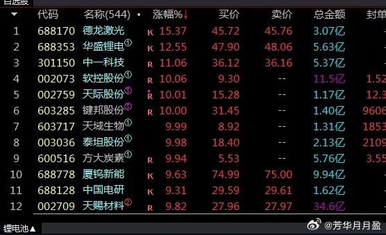 新能源来了，天赐材料也板了，分歧转一致。​​​