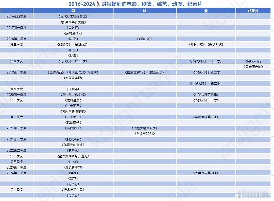 杨紫没在🐧播过剧吗，为啥一部上🐧财报的都没有​​​