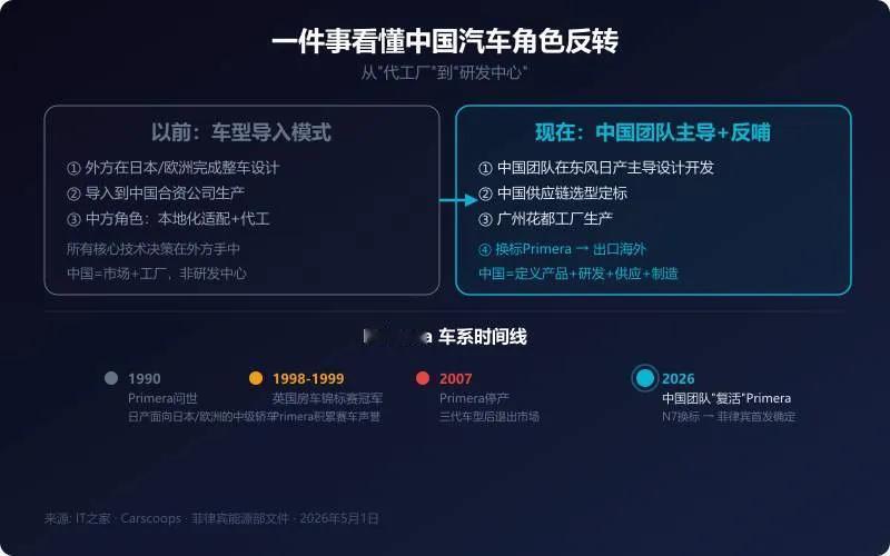 东风日产实现反向合资，国产N7换标远销海外汽车合资格局正在彻底改写，东风日
