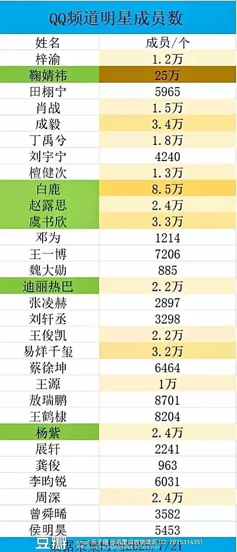 鞠婧祎连任何鸡角旮旯都是第一，在人头方面简直没有任何短板，扣扣第一，🫘创作人