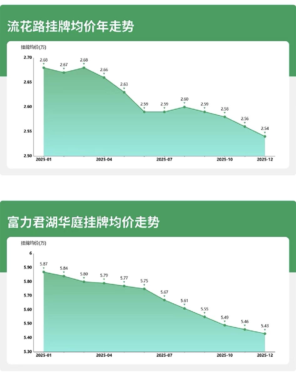 广州未来的房价还会再跌吗？📉根据数据分析，广州挂牌均价在过去一年呈现持续小幅