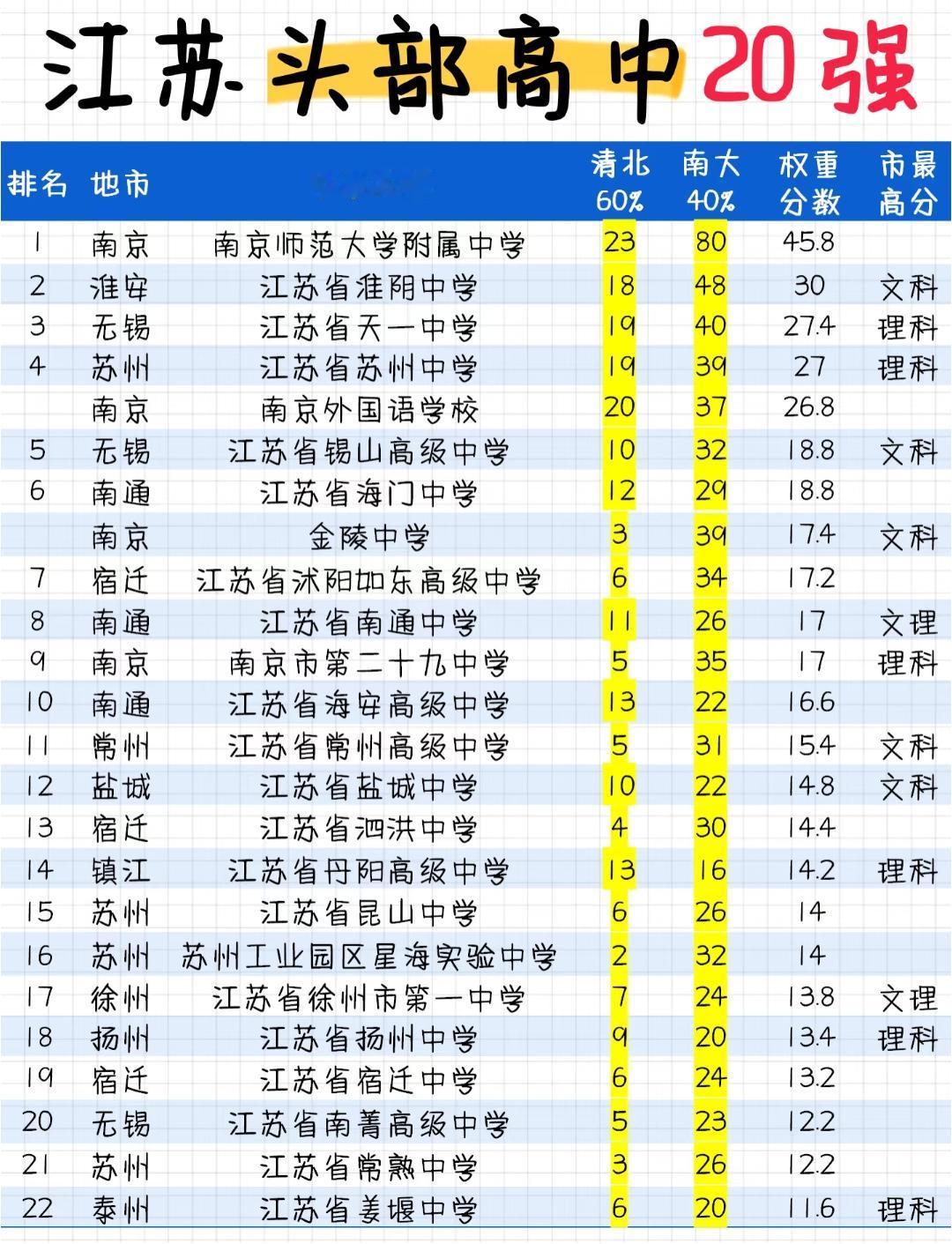 江苏头部高中20强榜单来了！这几所学校的实力也太能打了江苏的教育卷度，那是
