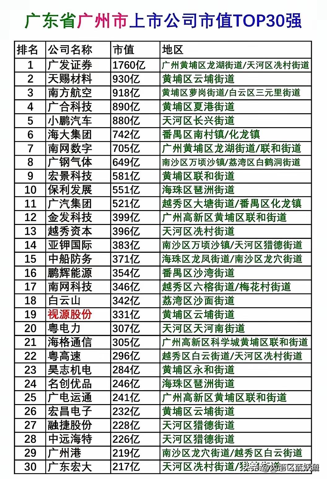 刷到广州上市公司市值前30名单，盯着黄埔区那一串名字看了三遍——这哪是区域榜单，