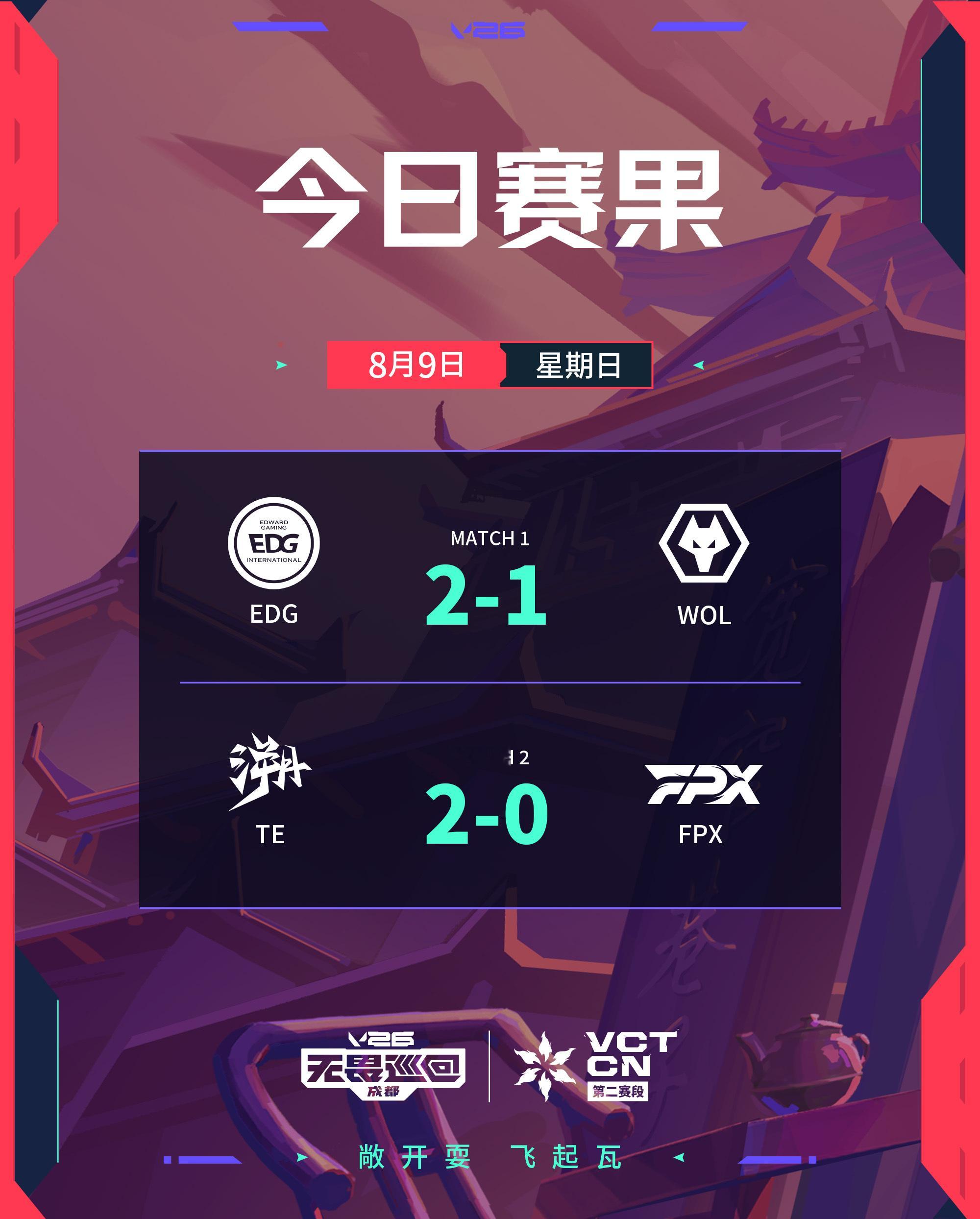EDG生死战战胜WOLTE生死战战胜FPX无畏契约电竞今日赛果第一场 EDG2