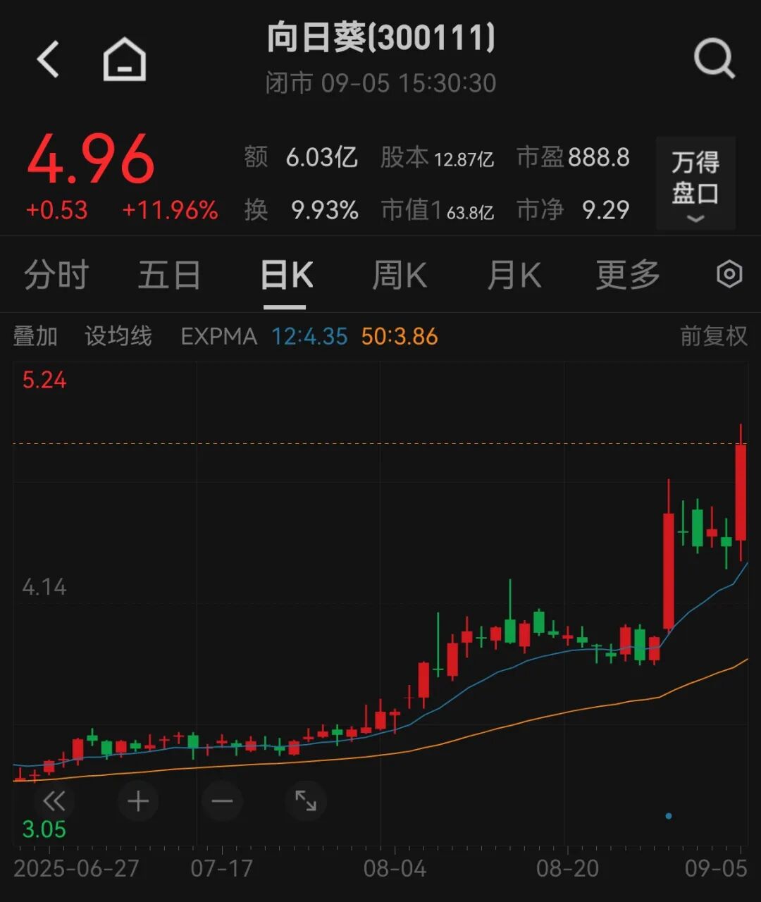 筹划重大资产重组! 向日葵, 明起停牌