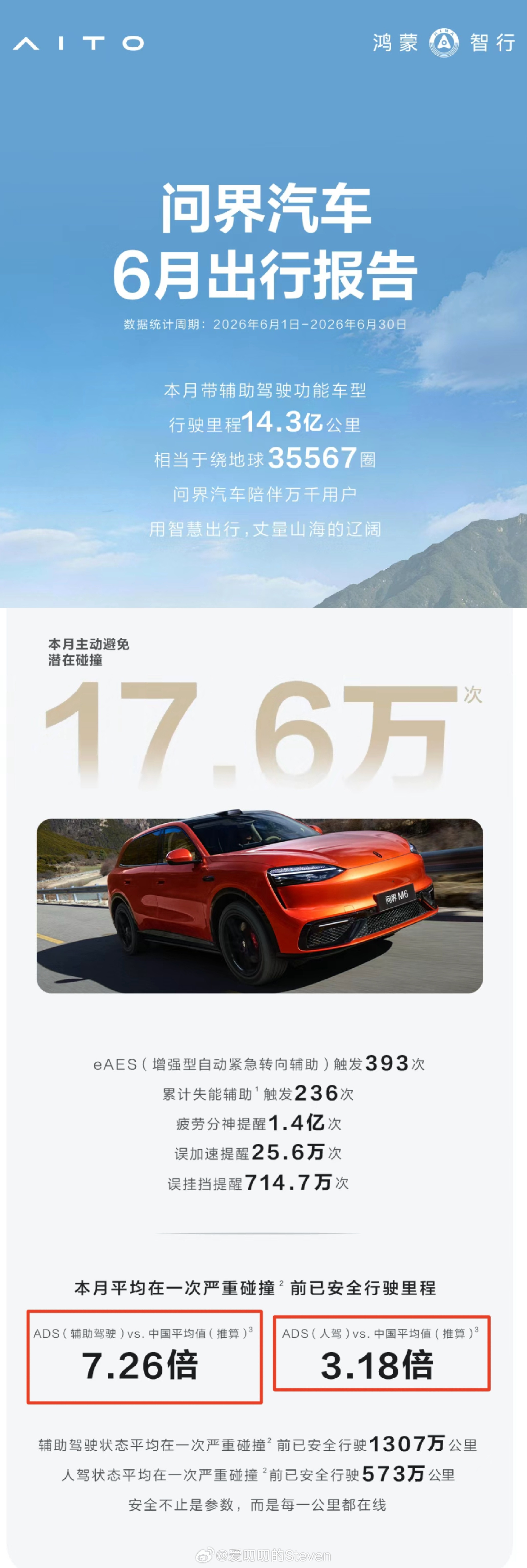 从问界的数据分析，平均在一次严重碰撞前已安全行驶里程2026年6月华为乾崑ADS