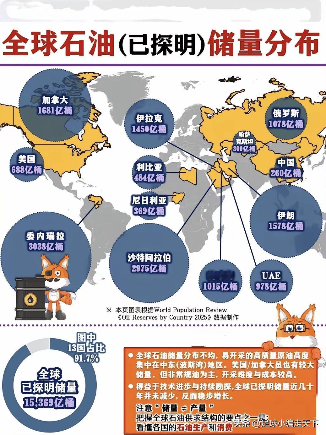 涨知识了！全球石油储量最多的13个国家里原来还有咱们呢！不过就算储量少了点。我