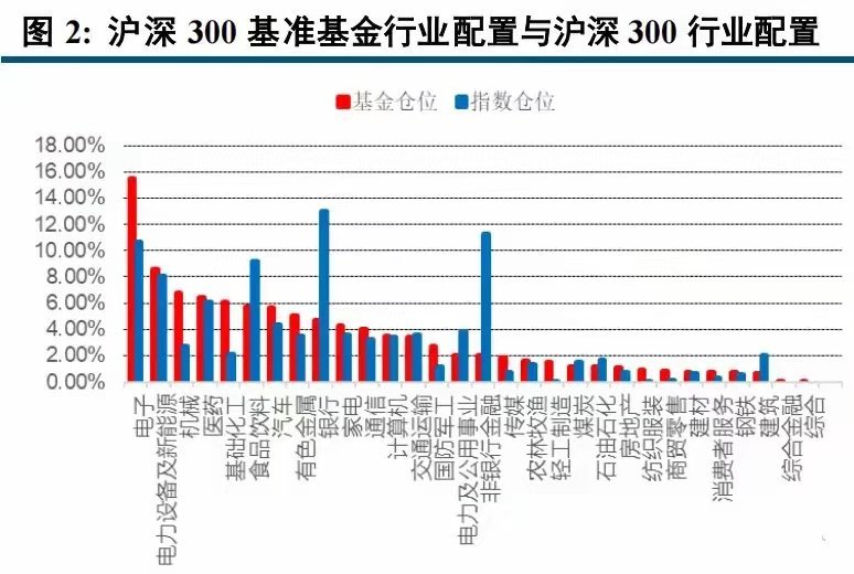 a股A股不涨，秘密就在这张图上，基金作用是负的看看红色的基金仓位和蓝色的指数仓