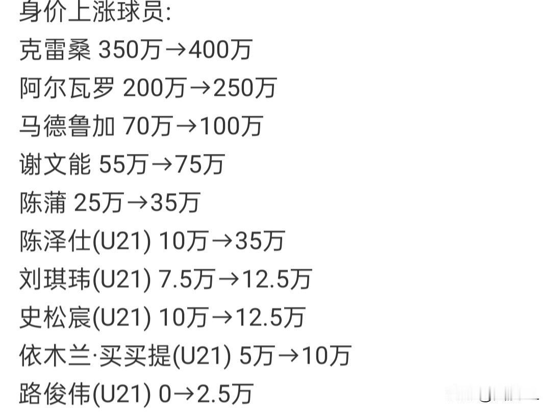 山东泰山队更新后的球员身价，其他的都理解，但马德鲁加太让人意外了，不但没有下降，