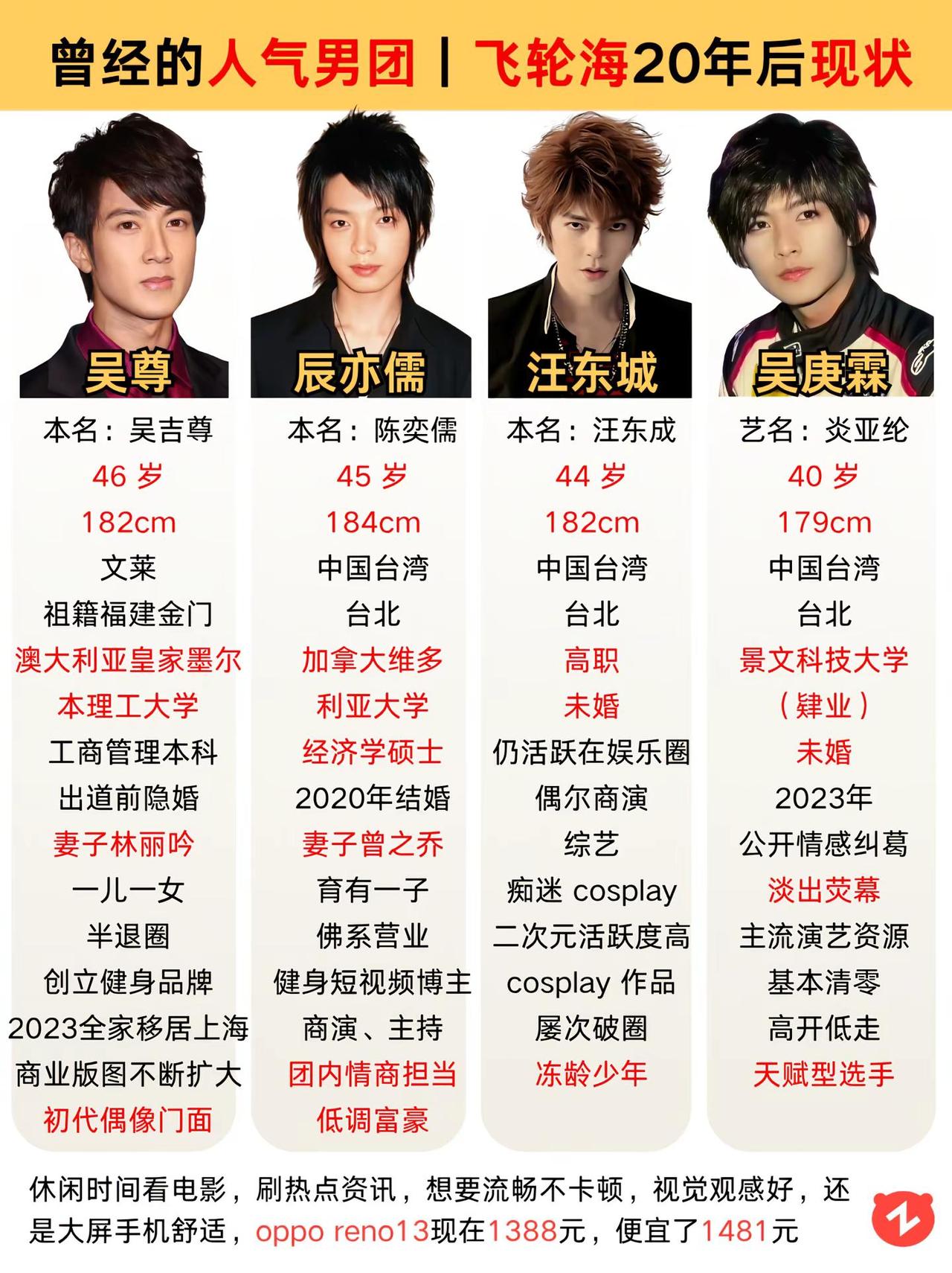 曾经的亚洲人气男团，现状如何。飞轮海汪东城披荆斩棘辰亦儒